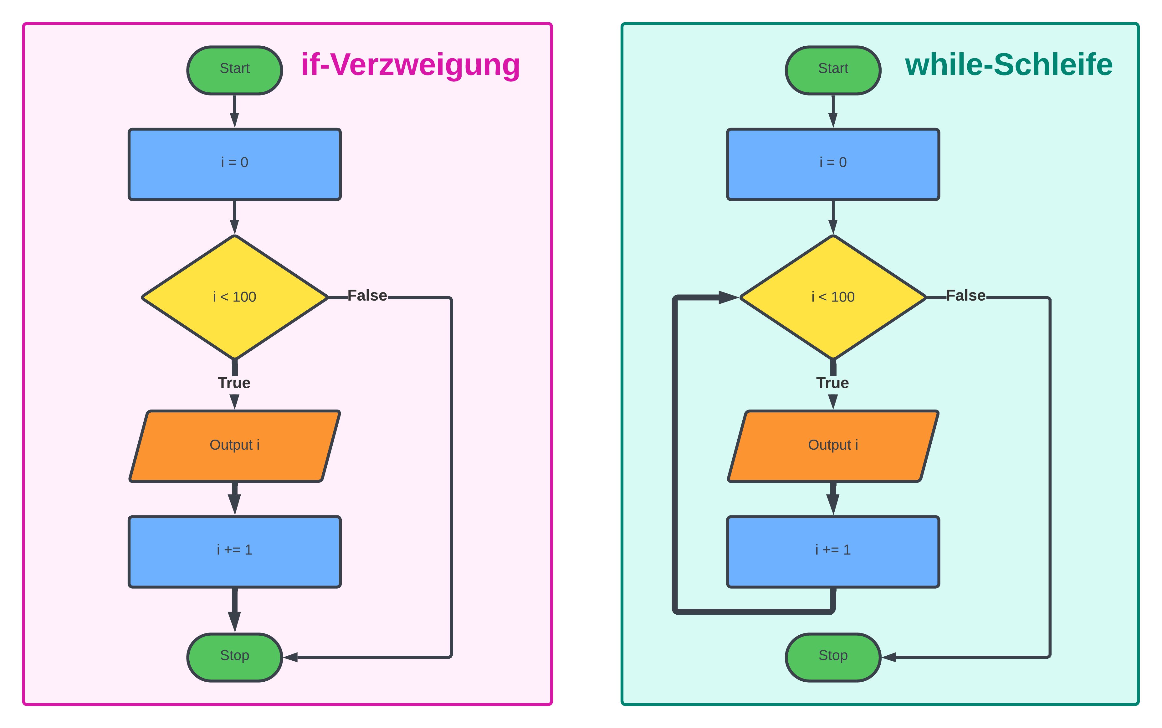 Flussdiagramm der beiden obigen Programme