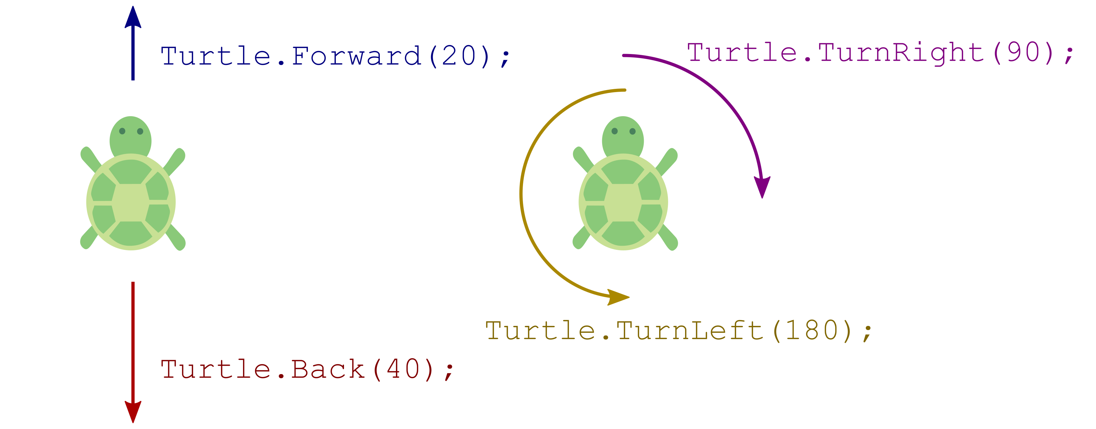 Bewegen und drehen der Turtle