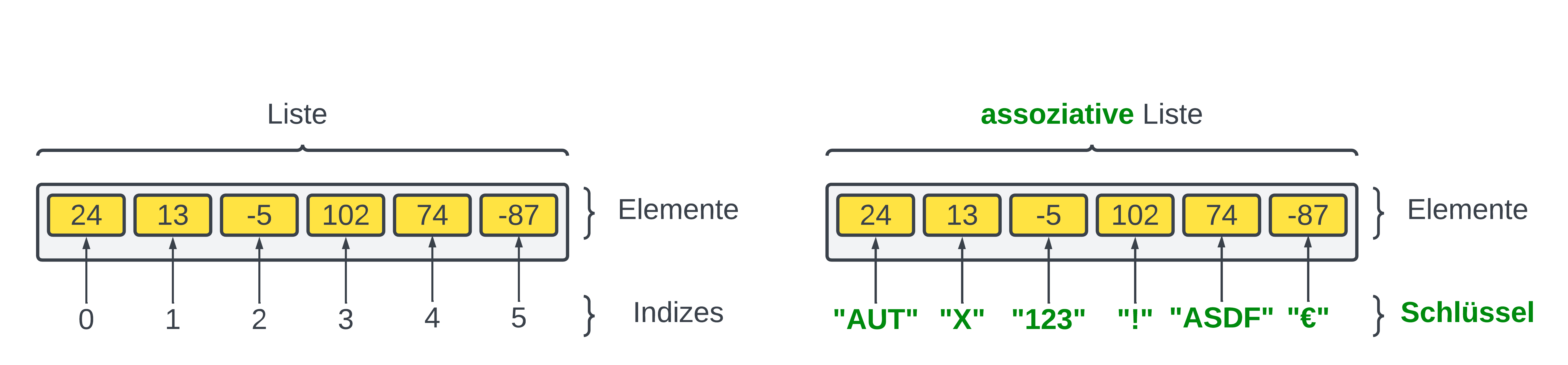 Unterschied Listen zu assoziativen Listen