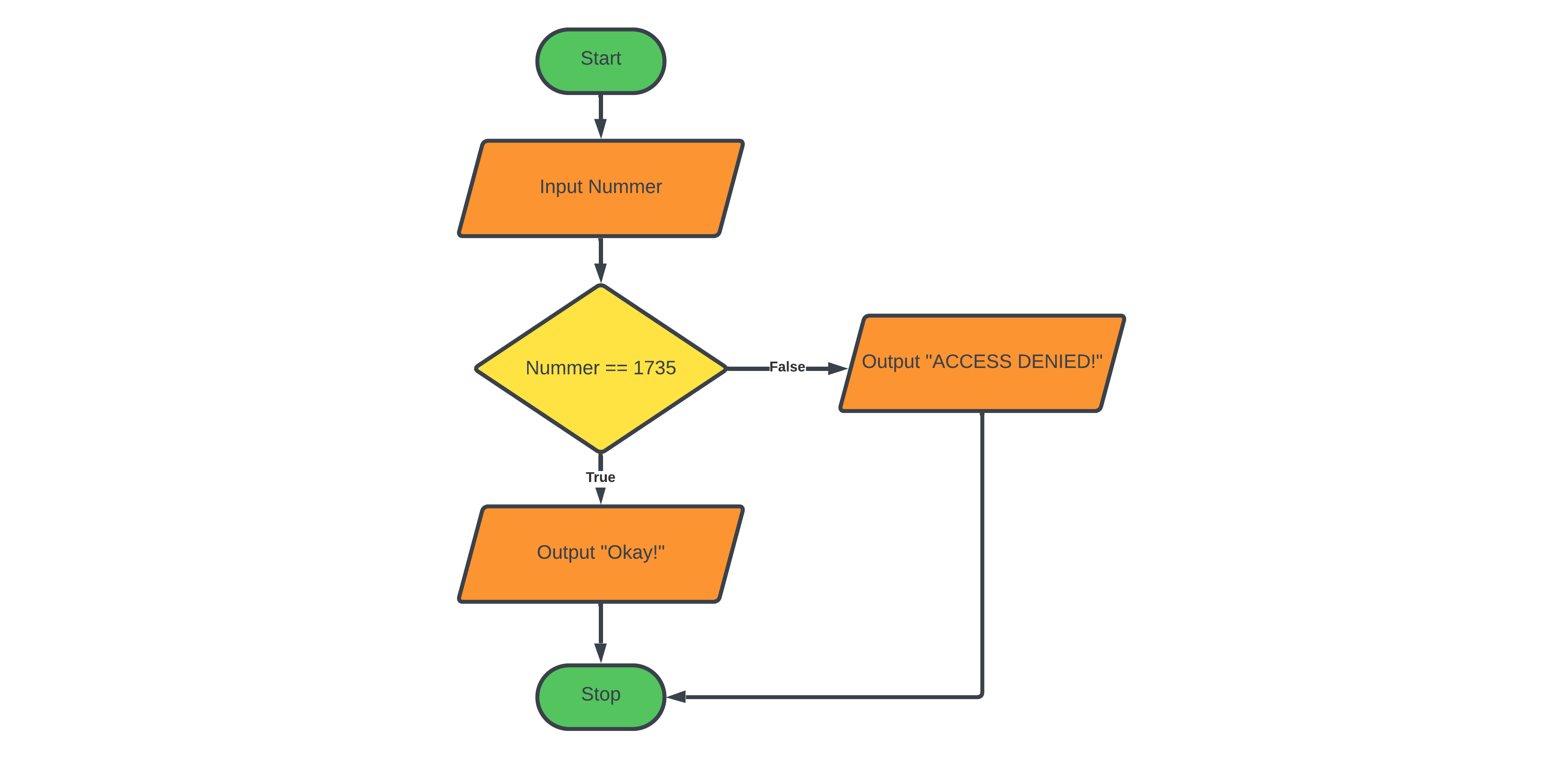 Flussdiagramm einer einfachen Passworteingabe