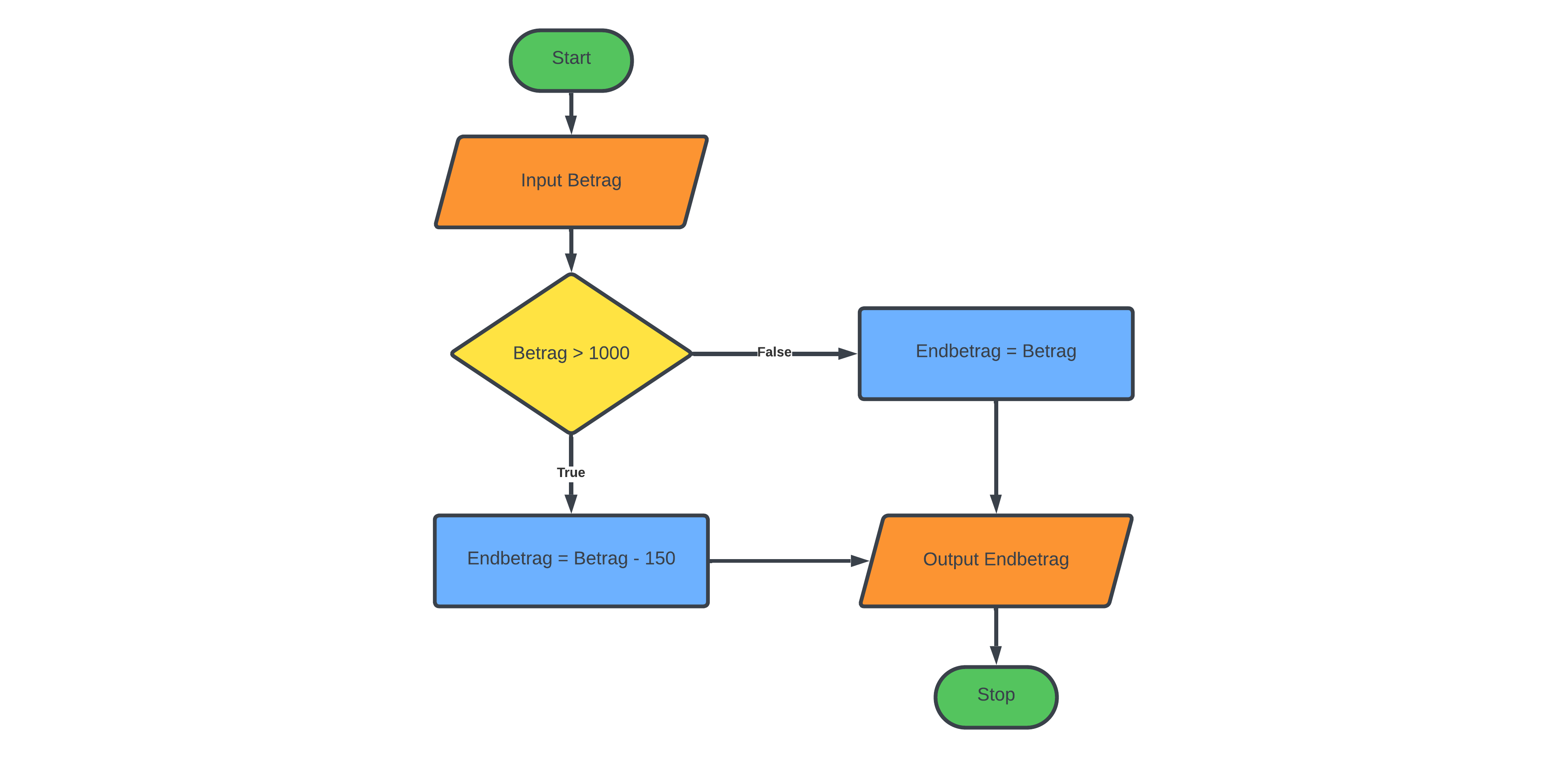 Flussdiagramm des Rabattberechnungsprogramms