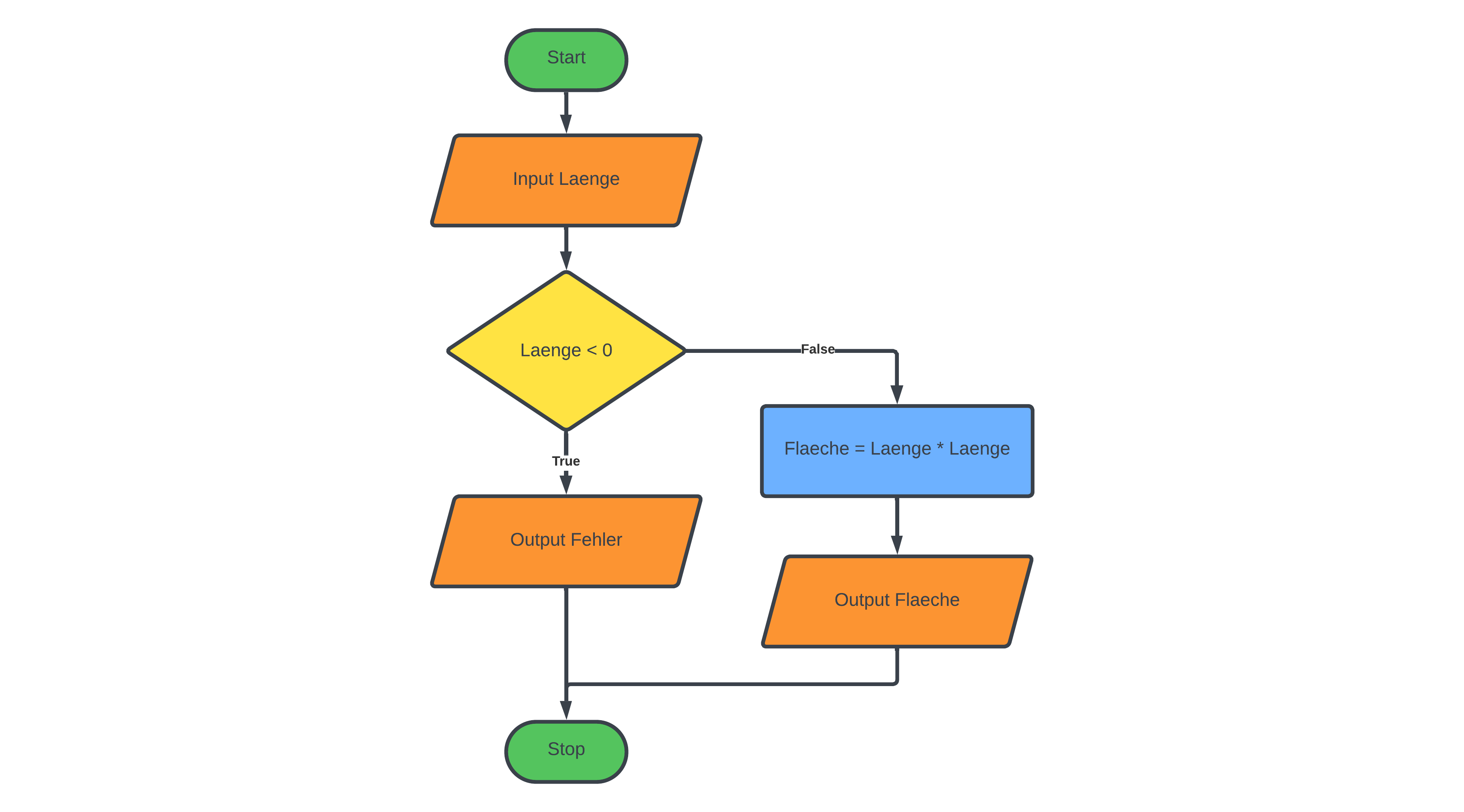 Flussdiagramm der Flächenberechnung