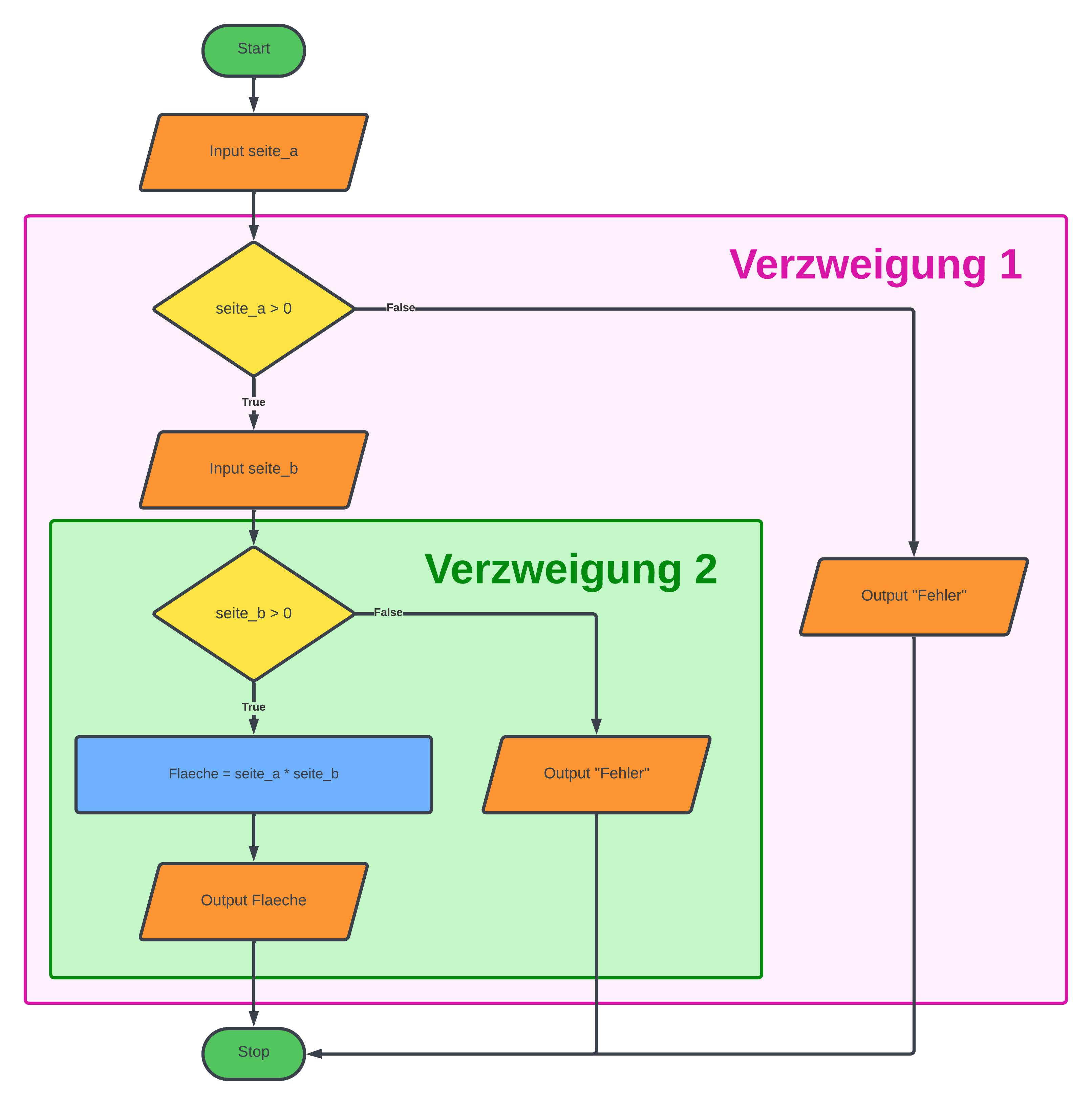 Flussdiagramm zur Berechnung des Flächeninhalts eines Rechtecks