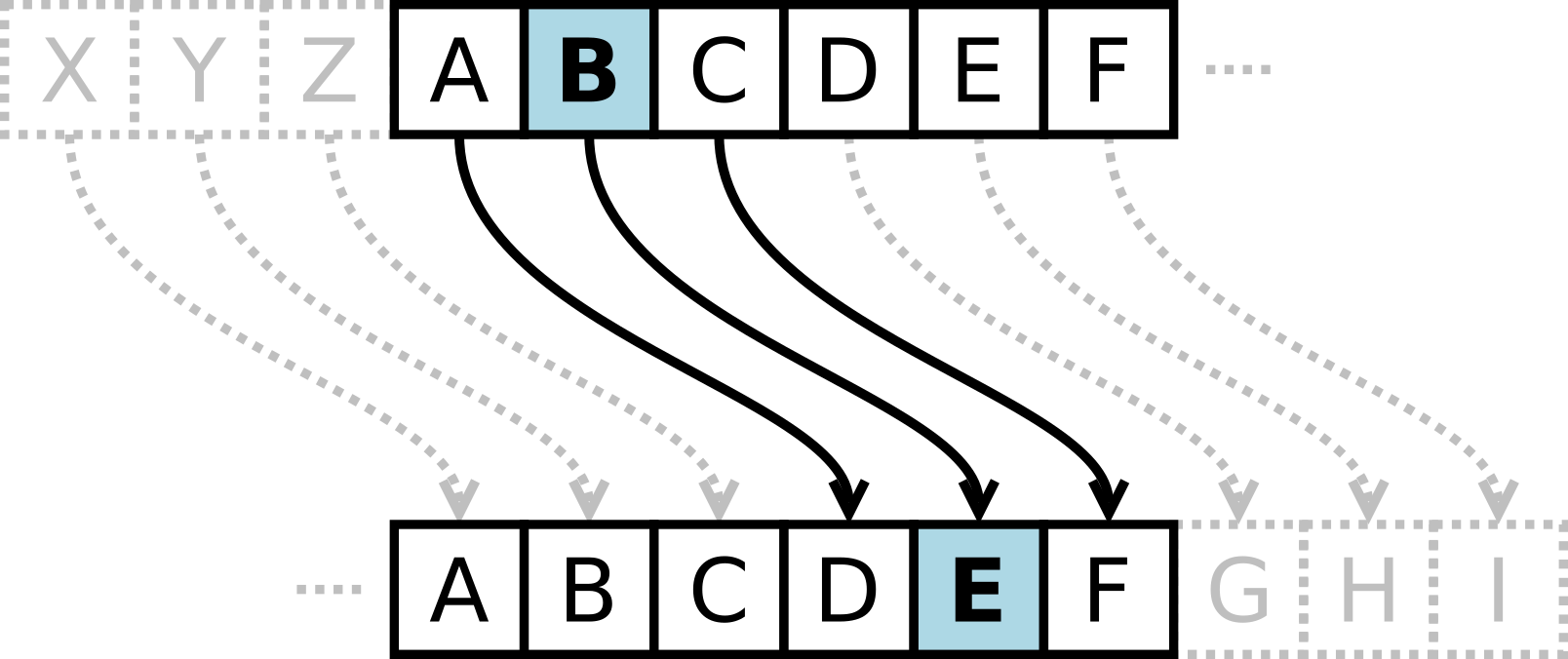 Schema Caesar-Verschlüsselung