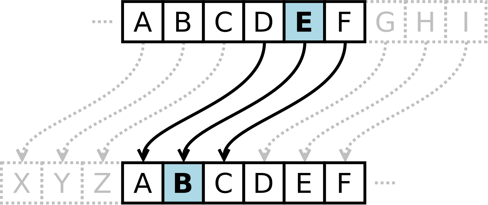 Schema Caesar-Entschlüsselung